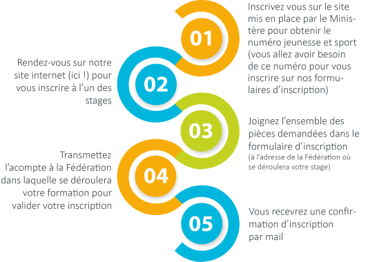 Étapes d'inscription BAFA-BAFD